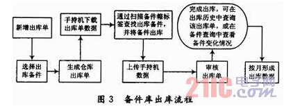 Design and Application of Spare Parts Management System Based on RFID Technology