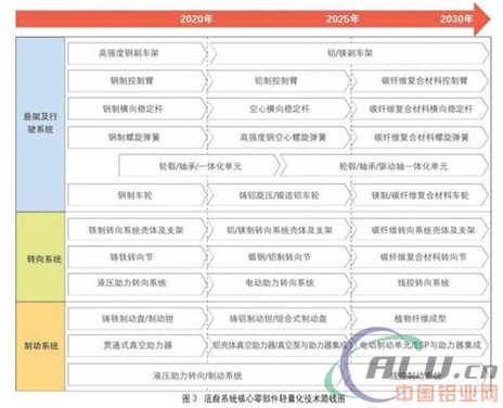 我国汽车核心零部件轻量化技术路线图