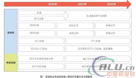 我国汽车核心零部件轻量化技术路线图