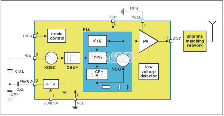 Block diagram of RF Transmitter MLX72013