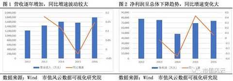 The gross profit margin level and the weighted ROE change trend are basically synchronized. From 2012 to 2016, the overall gross profit margin has not changed much, and it has remained basically within the range of 14%-18%, first falling and then rising. In 2014, the minimum level was 14.34. %, then increased, the gross profit margin for 2016 was 17.41%. Similarly, ROE also rose slightly after the first decline, with a weighted ROE of 8.62% in 2016.