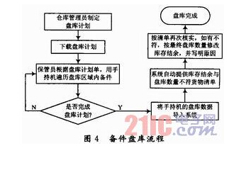 Design and Application of Spare Parts Management System Based on RFID Technology