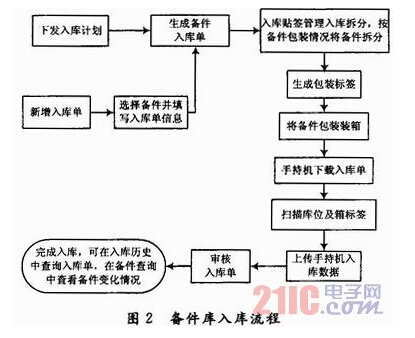 Design and Application of Spare Parts Management System Based on RFID Technology