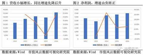 In the past five years, the company's gross profit margin has not changed much, and it is in a stable state, basically maintaining the range of 30%-35%, but the weighted ROE is declining year by year, from 19% in 2012 to 6,37% in 2016. obvious.