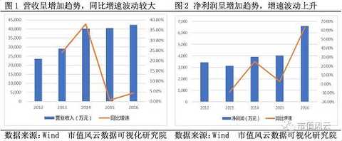 In the past five years, the gross profit margin first fell and then rose. In 2016, the gross profit margin reached 33.41%. The weighted ROE showed a slight increase trend. The difference between the value and the gross profit margin was large, reaching 11.69% in 2016.