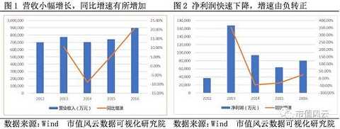 In recent years, the company's gross profit margin has increased or decreased. On the whole, the fluctuation range is not large, basically maintaining the level between 21% and 28%. The gross profit margin level is significantly lower than that of the industry leader Fuyao Glass. Larger, from the highest level of 20.52% in 2013 to 7.7% in 2015, it has rebounded in 2016, reaching 10.32%.