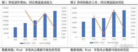 In recent years, the gross profit margin has declined slightly, and it has rebounded to 26.33% in 2016. Accordingly, the weighted ROE has not changed much, maintaining the range of 13%-15%. In 2016, the gross profit margin increased, but the ROE decreased. Should be taken seriously.