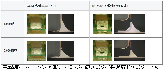 Multilayer ceramic capacitor for improving the bending resistance of circuit boards for automobiles