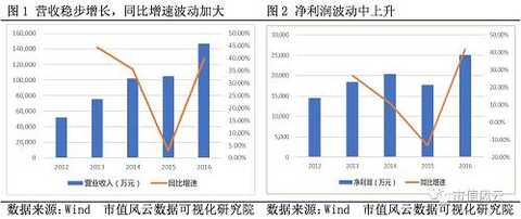 In the past five years, the gross profit margin has been declining. In 2016, the gross profit margin was around 35%, which was basically the same as the gross profit margin of the industry. The weighted ROE showed a significant downward trend. In 2016, there were still about 18%.