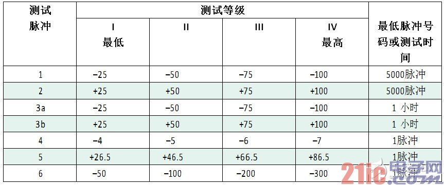 Test level for each pulse ISO7637-2