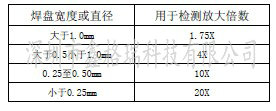 Pad and stencil opening instructions for common components in SMT process