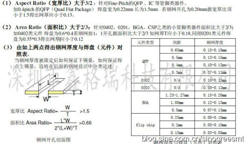 Pad and stencil opening instructions for common components in SMT process