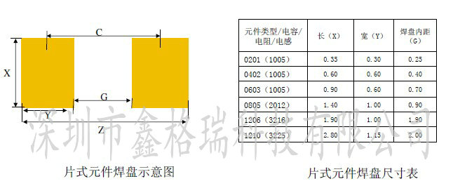 Pad and stencil opening instructions for common components in SMT process