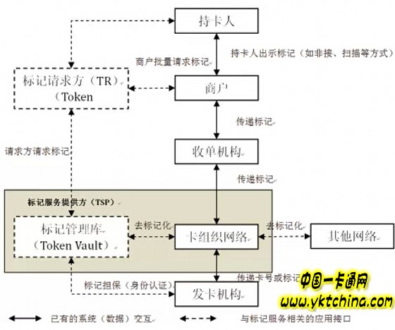 关于在银行卡产业推广支付标记化方案的思考——中国一卡通网