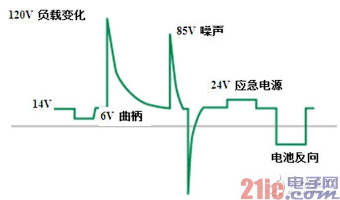 Surge waveforms of different pulses and their sizes