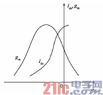 Figure 2 g<sub>m</sub>, I<sub>ds</sub> and V<sub>gs</sub>