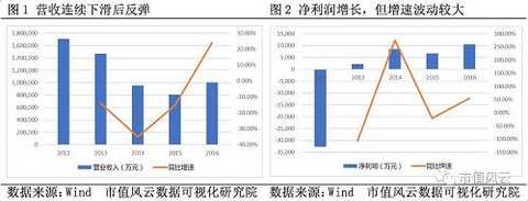 In 2012-2016, the company's gross profit margin and weighted ROE increased simultaneously, but the gross profit margin did not exceed 10%, which was at a lower level, as was the ROE.