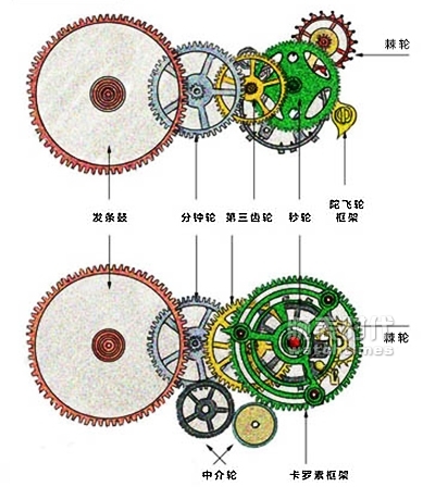 Tourbillon and Caruso