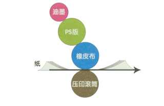 Flat offset printing schematic