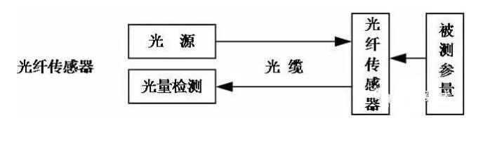 What is fiber optic sensor _ fiber sensor classification