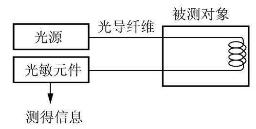 What is fiber optic sensor _ fiber sensor classification