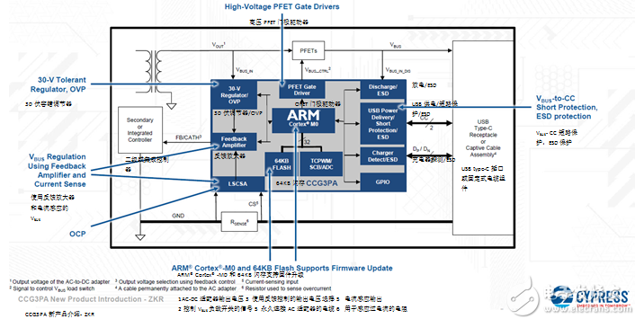 Figure 2: How does the CCG3PA power controller implement BoM integration?