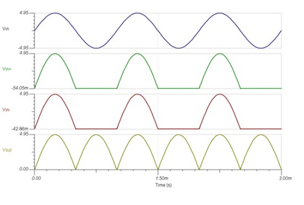 Relying on the saturation behavior of a single-supply operational amplifier to achieve rectification