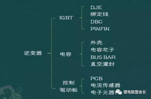 New energy vehicle electric drive, battery, electronic control of three electrical system in detail