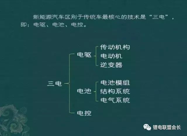 New energy vehicle electric drive, battery, electronic control of three electrical system in detail