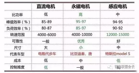 New energy vehicle electric drive, battery, electronic control of three electrical system in detail