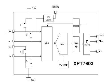 A detailed explanation of the industrial touch screen control XPT7603