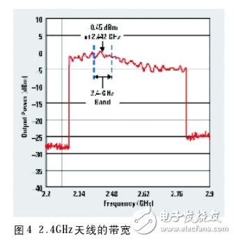 Select antenna details for low-power wireless applications