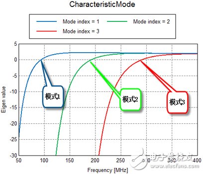 Super detailed explanation of system antenna design method based on eigenmode theory