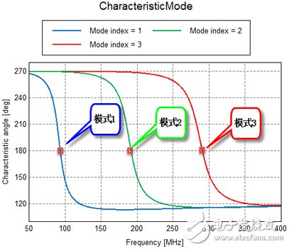 Super detailed explanation of system antenna design method based on eigenmode theory