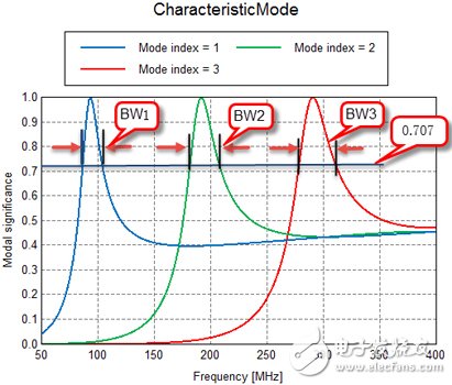 Super detailed explanation of system antenna design method based on eigenmode theory