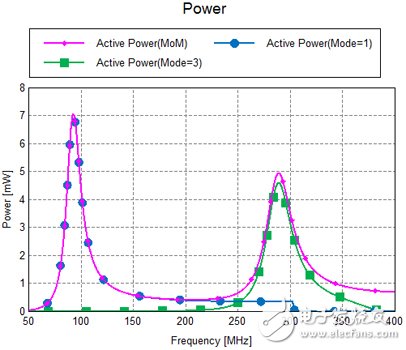 Super detailed explanation of system antenna design method based on eigenmode theory