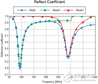 Super detailed explanation of system antenna design method based on eigenmode theory