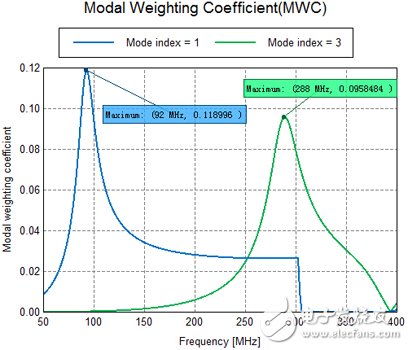 Super detailed explanation of system antenna design method based on eigenmode theory