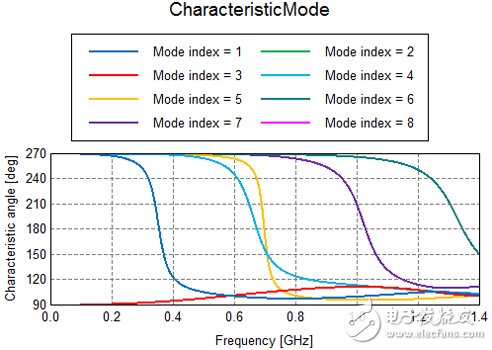 Super detailed explanation of system antenna design method based on eigenmode theory