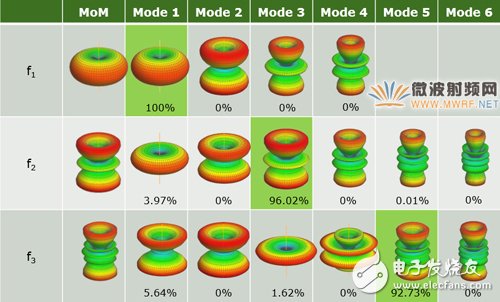 Super detailed explanation of system antenna design method based on eigenmode theory