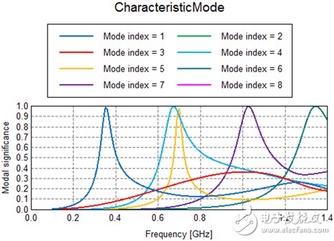 Super detailed explanation of system antenna design method based on eigenmode theory