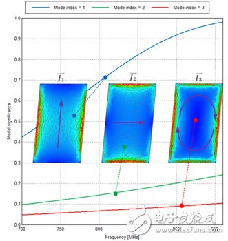 Super detailed explanation of system antenna design method based on eigenmode theory