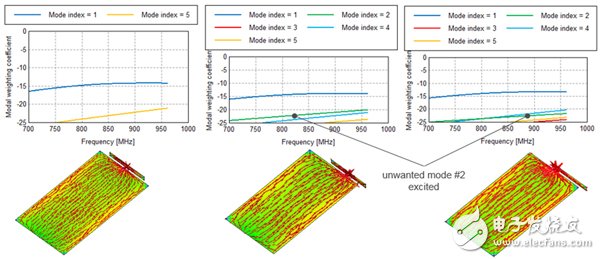 Super detailed explanation of system antenna design method based on eigenmode theory