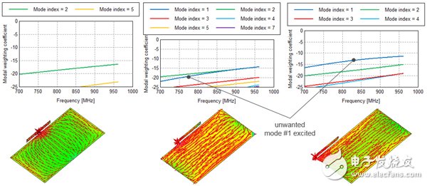 Super detailed explanation of system antenna design method based on eigenmode theory