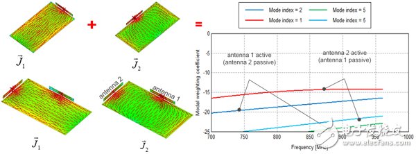 Super detailed explanation of system antenna design method based on eigenmode theory