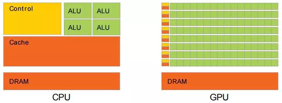 CPU and GPU profiles and differences