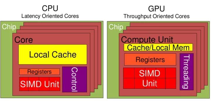 CPU and GPU profiles and differences