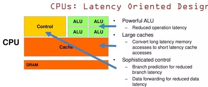 CPU and GPU profiles and differences