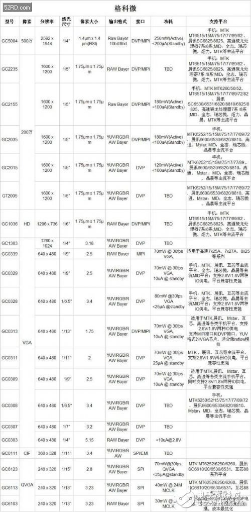 What are the camera chip models? _ camera chip model summary