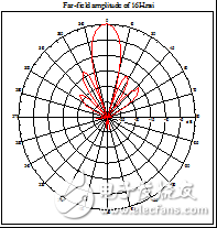 12.5GHz 4×4 Microstrip Antenna Array Design Detailed Tutorial